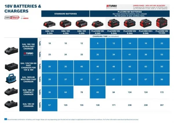 Bosch gal 12v/18v-80 caricabatterie compatibile per 12 e 18 v 1600a037ch - dettaglio 2