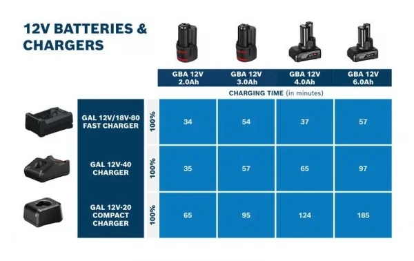 Bosch gal 12v/18v-80 caricabatterie compatibile per 12 e 18 v 1600a037ch - dettaglio 3